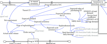 Simulation Flow Chart About Process Of Drug Purchasing In