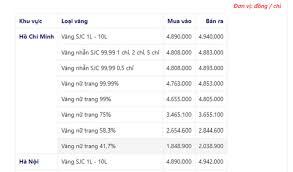Check spelling or type a new query. Gia Vang Hom Nay 19 5 Báº£ng Gia Vang 9999 Gia Vang Sjc Pnj 18k 24k