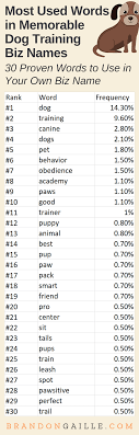 Choose a dog potty spot outside of the high traffic areas of your yard. 350 Great Catchy Dog Training Business Names Brandongaille Com