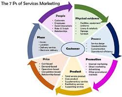Gfuyhj P S Of Marketing Marketing Mix Marketing