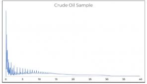 Pubchem, an online database of chemical. Crude Oil Analysis Simulated Distillation By Gas Chromatography