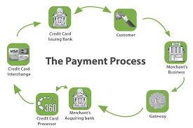 Account Payable Process Flowchart Unfolded Payment