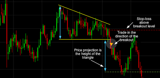 The engulfing candlestick pattern provides. 11 Most Essential Stock Chart Patterns Cmc Markets