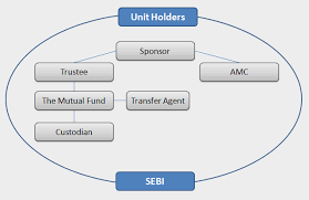 Structure Of Mutual Funds Three Tier Structure Sponsor