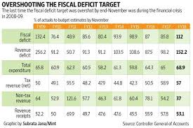 A Very Unusual Trend In The Fiscal Deficit