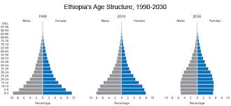 Ethiopia Makes Progress Toward A Demographic Dividend