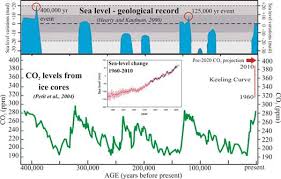 Sea Level In The Past 200 000 Years Coastal Processes