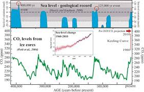 sea level in the past 200 000 years coastal processes