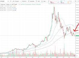 The bitcoin.com composite price index. Bitcoin Extremely Close To Death Cross Chart Pattern