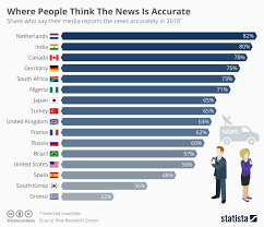 Where People Think The News Is Accurate Charts Graphs