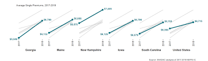 State Level Trends In Employer Sponsored Health Insurance