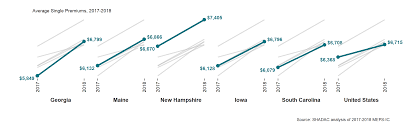 state level trends in employer sponsored health insurance