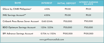 The rate applies to the 'prime' chequeing account type which requires you to be at least 18 years or over and is available to malaysian citizens, foreigners and permanent residents. 5 Philippine Banks With High Interest Rate Savings Accounts In 2020 Get Financed Lab