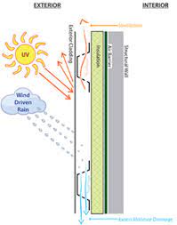 The rainscreen is the cladding or siding itself but the term rainscreen implies a system of building. Understanding Rainscreen Design Metal Architecture