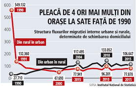 Au lăsat în ţară o populaţie mult îmbătrânită şi peste 80 de mii de copiii în grija rudelor. Efectele MigraÅ£iei Externe Se VÄd In MigraÅ£ia InternÄ In Loc SÄ Se Urbanizeze Romania Se RuralizeazÄ Corporatistii Si Pensionarii Se Duc La Å£arÄ