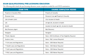 Some health products companies will have their own certification once you have the license. Indiana Insurance License State Requirements Kaplan Financial Education