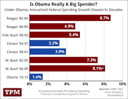 Chart Shows Obama Spending Slower Than Bush Reagan Tpmdc Obama Republican Presidents Budgeting