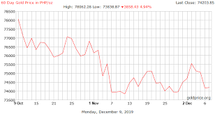 gold price philipines