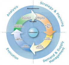 What Is Collaborative Planning Forecasting And Replenishment Cpfr