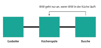 Wenn der wasserhahn hingegen aufgedreht ist, kann die ursache für das problem im sogenannten rückflussverhinderer liegen, der sich im hahn befindet. Altbau Kein Druck Auf Der Wasserleitung Warmwasser Wasserdruck Leitungen