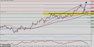 The bitcoin price is still in an uptrend above the last bottom formed in the $46,998 price area and above it was even made a good closing of the daily above $49,000. Forex Analysis Reviews 07 02 2021 Technical Analysis Btc Usd