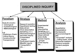 Disciplined Inquiry Critical Theory Research Paper Outline Research Question