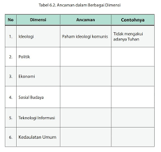 Ancaman integrasi nasional di bidang sosial budaya. Tabel 6 2 Ancaman Dalam Berbagai Dimensi Brainly Co Id