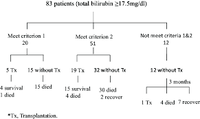 Flow Chart Of Managements For 83 Patients With Acute Flare