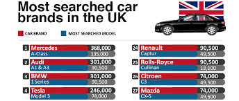 Maybe you would like to learn more about one of these? Pronounce Media Revealed The Most Searched Car Brands In The Uk