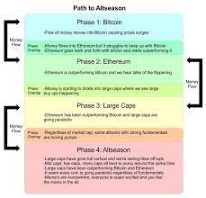 Bitcoin has had a great run too this year, doubling in value. When Will Altseason Begin In 2021 Quora