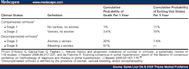 Assessment Of Prognosis Of Cirrhosis