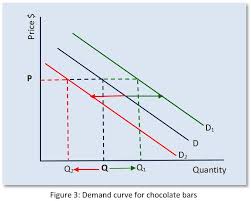 Change in quantity demanded refers to the change in the amount of a commodity as a result of change in the price of it. Demand Ib Economics