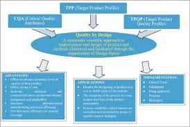 implementation of quality by design a review bentham science