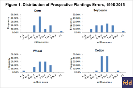 Someone who buys something expensive such as a house: What Do Prospective Plantings Tell Us About Planted Acreage Farmdoc Daily