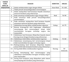 #1 penilaian secara kebetulan yang tidak metode penilaian prestasi kerja: Unsur Unsur Penilaian Pelaksanaan Pekerjaan Dp3 Anugerah Dino