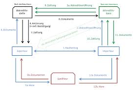 Serves as a contract between shipper and carrier. Der Freund Eines Jeden Exporteurs Das Dokumenten Akkreditiv Business Herold