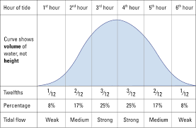 Rya Navigation Courses Chapter 7 Tide Prediction From