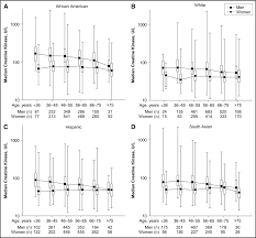 Relationship Of Ethnic Origin, Gender, And Age To Blood Creatine Kinase  Levels - The American Journal Of Medicine