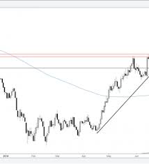 chart outlook usd index gbp usd usd jpy gold price