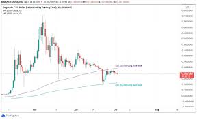 You can buy, sell or trade dogecoin (doge) on more than 10 exchange listed above. Dogecoin Doge Failed To Cross The 100 Dma