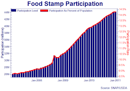 find that food stamp spike graphic meme family inequality