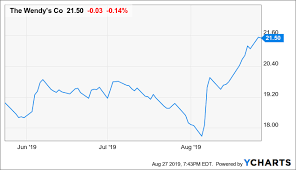 Wendys Stock Has Made Its Run The Wendys Company Nasdaq