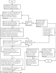 flowchart to determine the target optimized annual financial