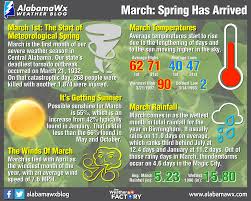Historical events on march 21. March Almanac The Alabama Weather Blog Mobile