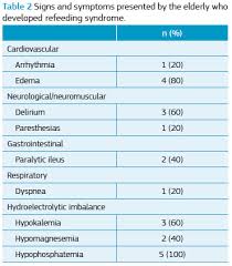 Image result for Refeeding Syndrome
