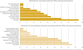 Image result for Treatment Effect