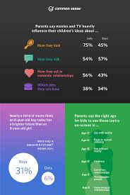 Watching Gender Infographic Common Sense Media Child Development Relationship Development