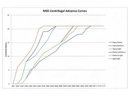 Msd Distributor Advance Curves Hot Rod Network