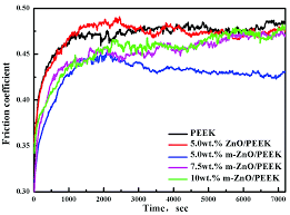 enhancing the mechanical performance of poly ether ether