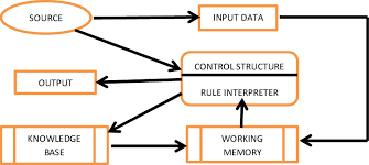 Data Flow Diagram Of The Speech Synthesis System Using Gane